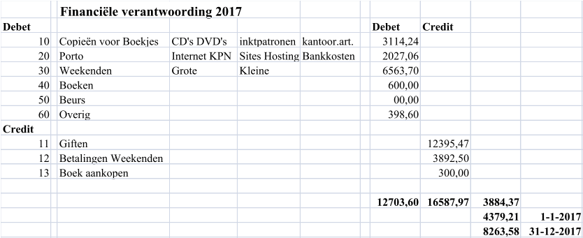 Financiële verantwoording 2017 Debet Debet Credit 10 Copieën voor Boekjes CD's DVD's inktpatronen kantoor.art. 3114,24 20 Porto Internet KPN Sites Hosting Bankkosten 2027,06 30 Weekenden Grote Kleine 6563,70 40 Boeken 600,00 50 Beurs   00,00 60 Overig 398,60 Credit 11 Giften  12395,47 12 Betalingen Weekenden 3892,50 13 Boek aankopen 300,00 12703,60 16587,97 3884,37 4379,21 1-1-2017 8263,58 31-12-2017